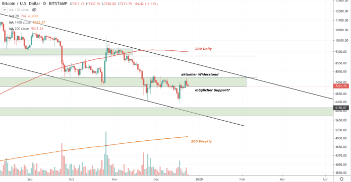 Bitcoin price prediction chart