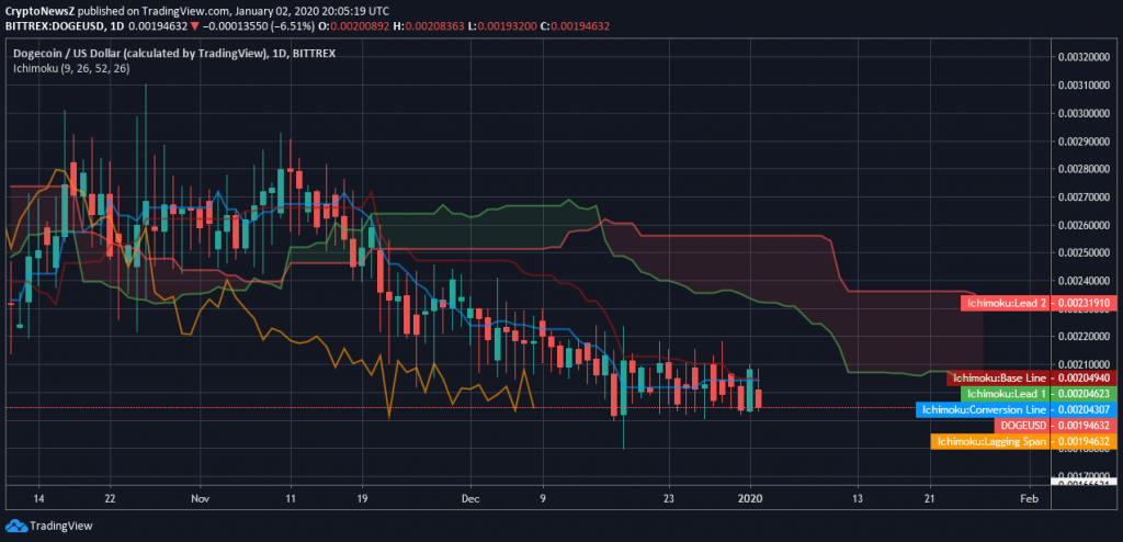 dogecoin value