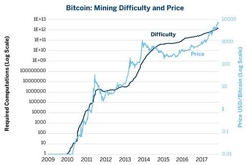 Image result for bitcoin mining difficulty