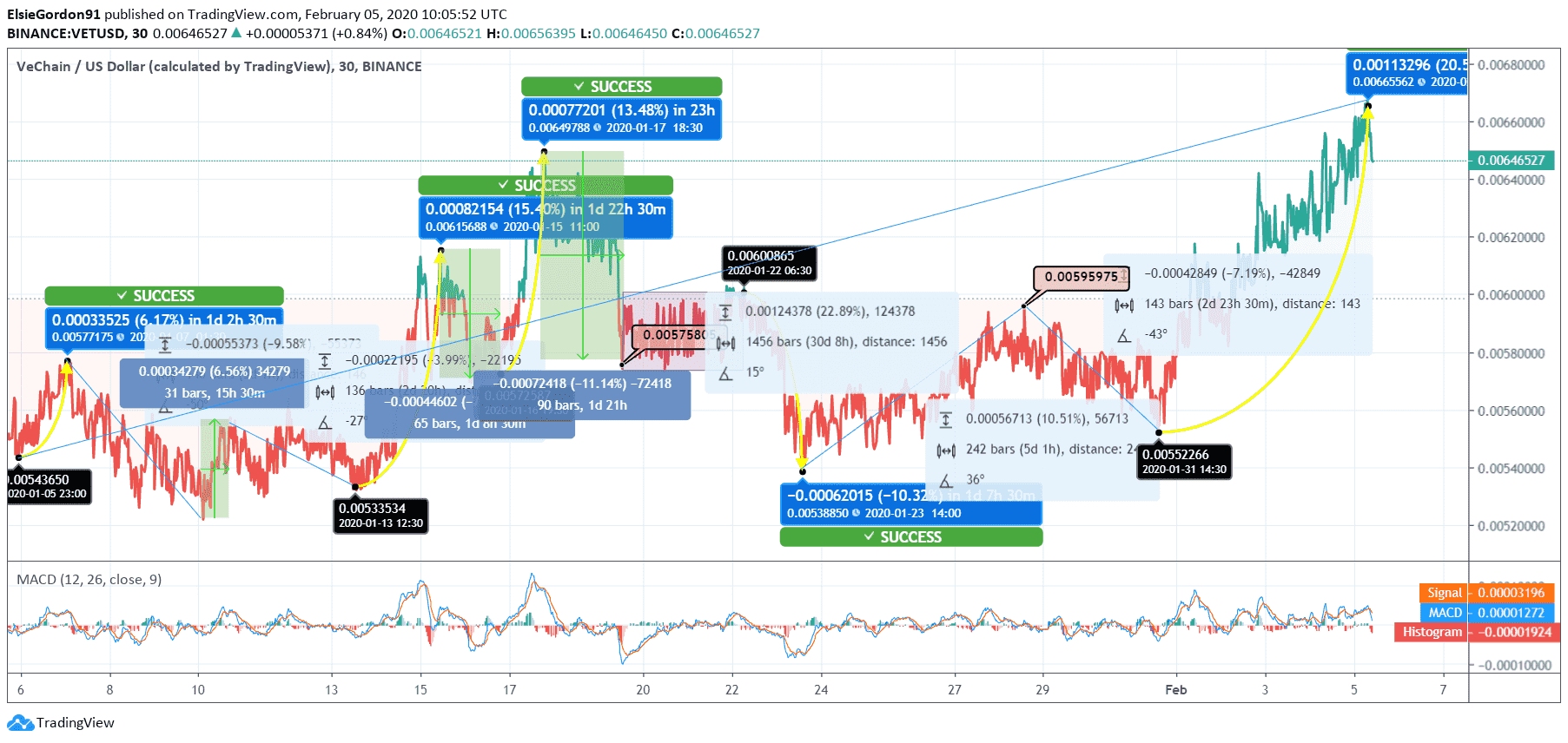 VEchain price prediction