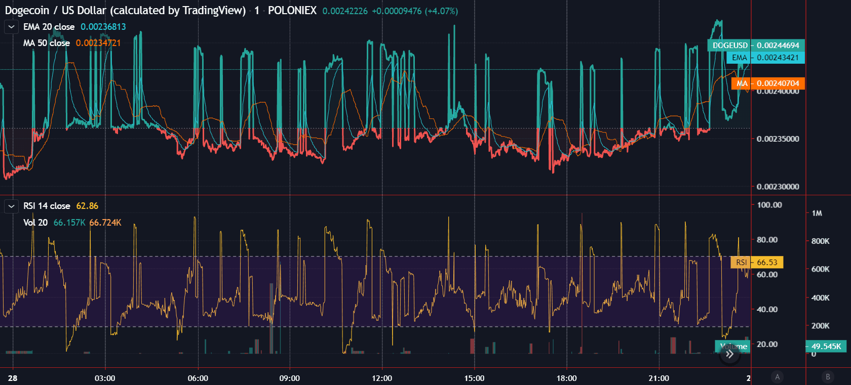 dogecoin price featured chart