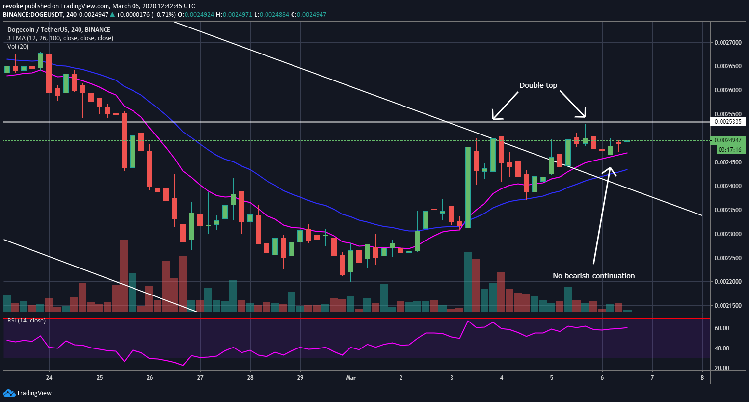 Dogecoin Price Prediction and Analysis in April 2020 - The Bitcoin News