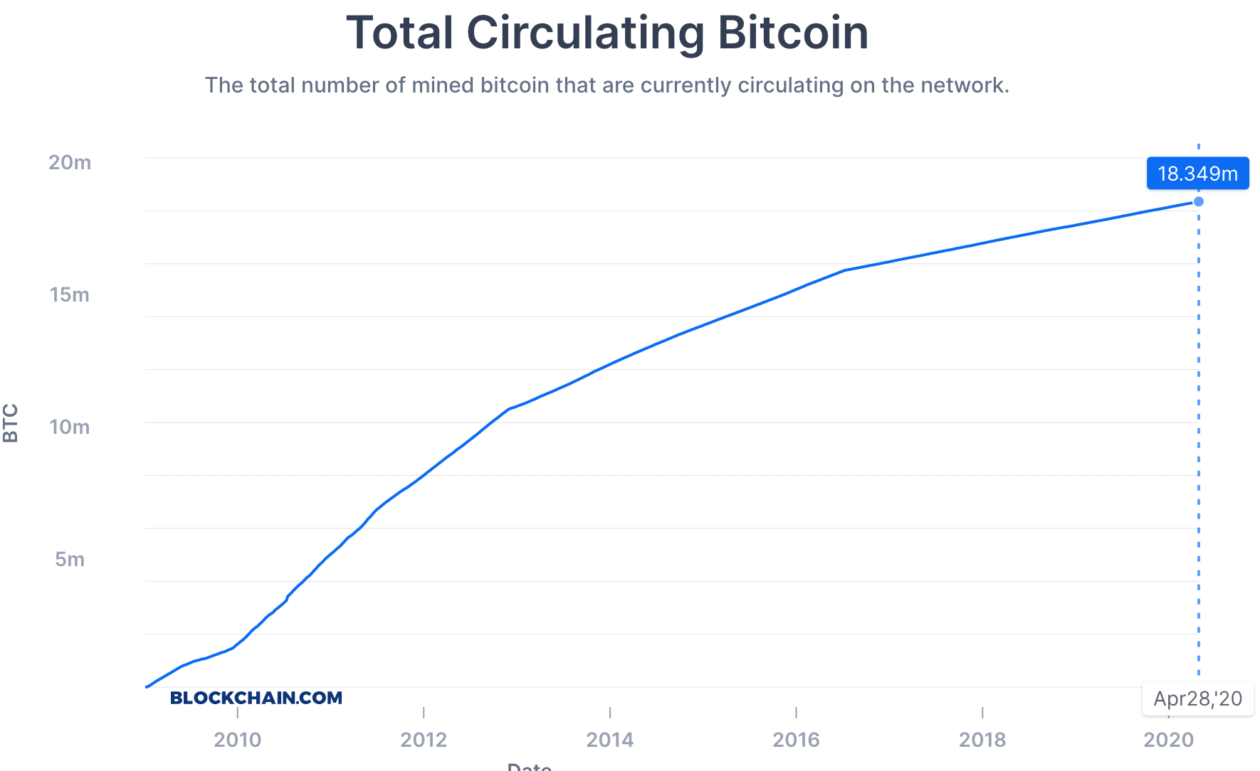 how many bitcoins left 2020