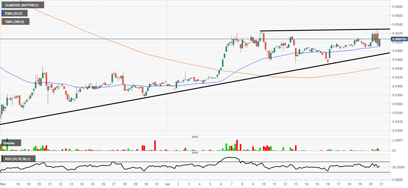 XLM Pushes Higher