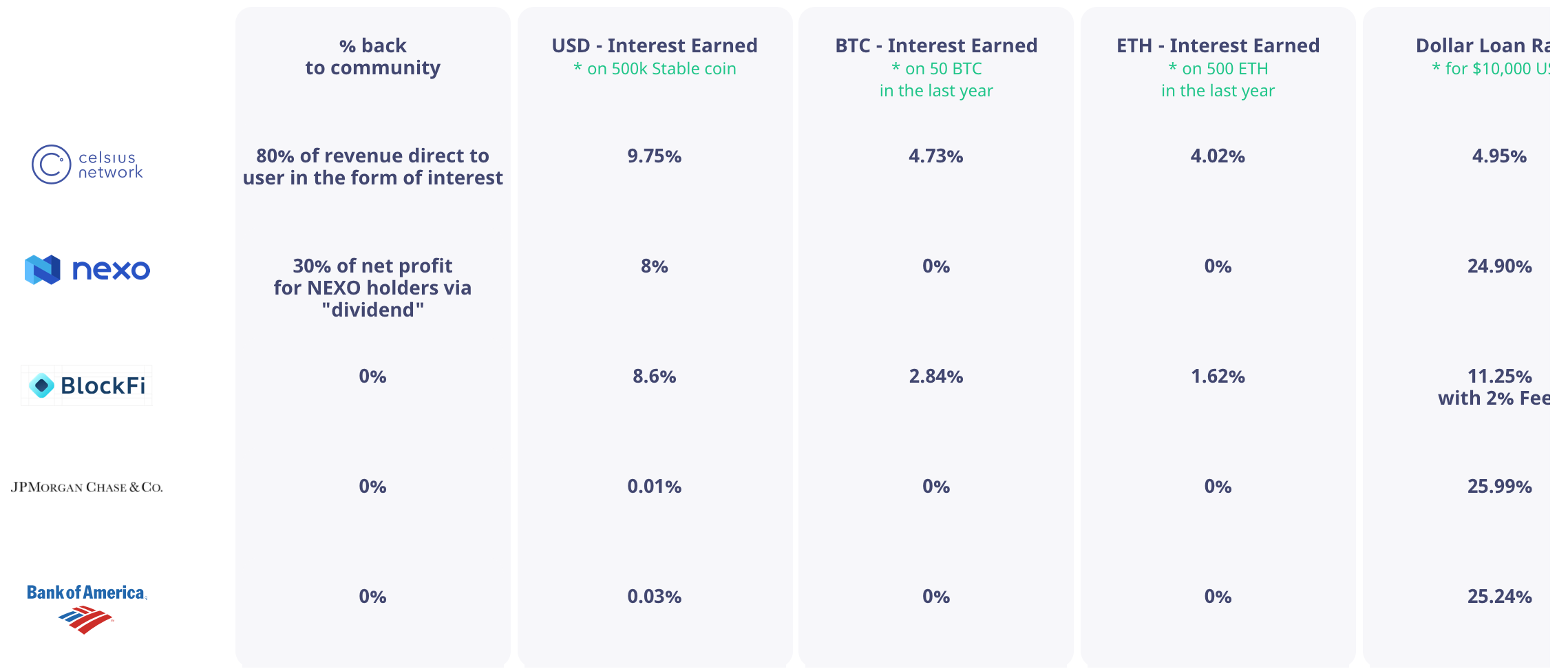 What is Celsius Network | Cryptocurrency Interest Accounts ...