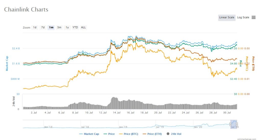 Chainlink (LINK) Price Prediction and Analysis in August ...