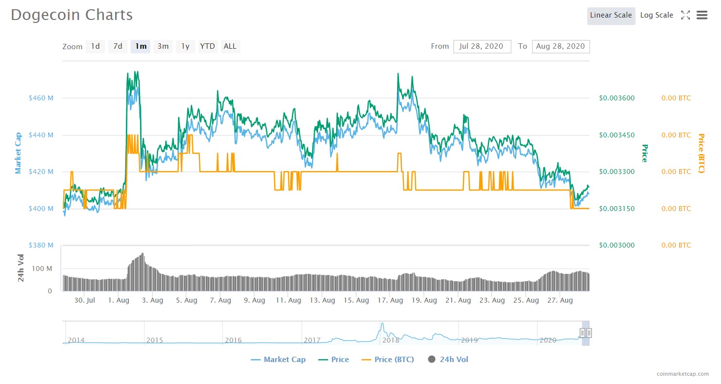 Dogecoin (DOGE) Price Prediction and Analysis in September ...