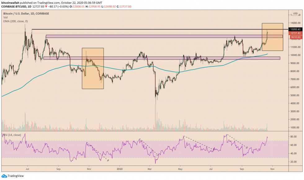 PayPal Didn’t Shoot Bitcoin Above $13,000, Analyst Explains Why PayPal Didn’t Shoot Bitcoin Above $13,000, Analyst Explains Why