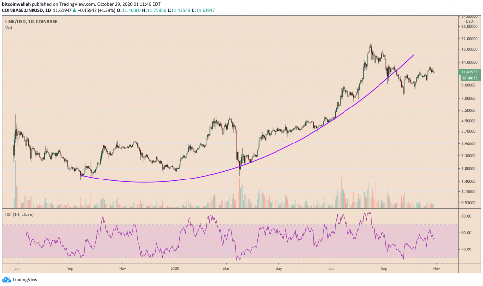 A Stable/Bullish Bitcoin Puts Chainlink (LINK) On Road to $20: Analyst A Stable/Bullish Bitcoin Puts Chainlink (LINK) On Road to $20: Analyst