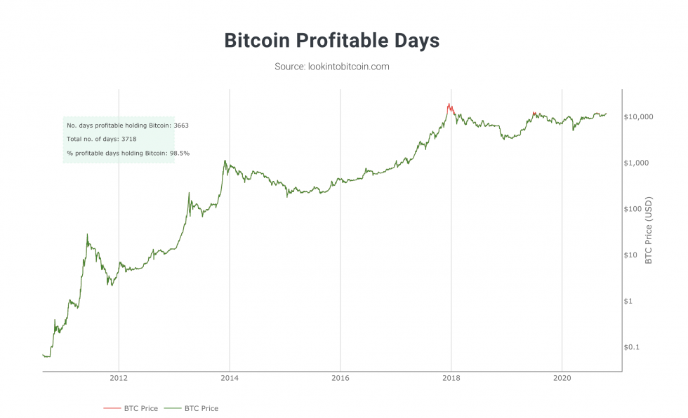 Nearly 99% Of Bitcoin Ownership Has Been Profitable, Data Reveals Nearly 99% Of Bitcoin Ownership Has Been Profitable, Data Reveals