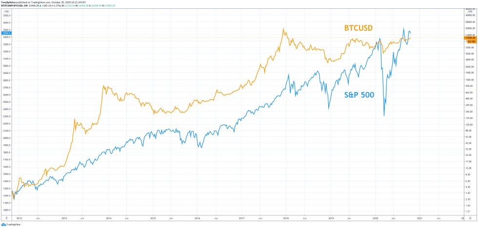 Always On: Bitcoin To Surpass S&P 500 Trading Time Within Two Years Always On: Bitcoin To Surpass S&P 500 Trading Time Within Two Years