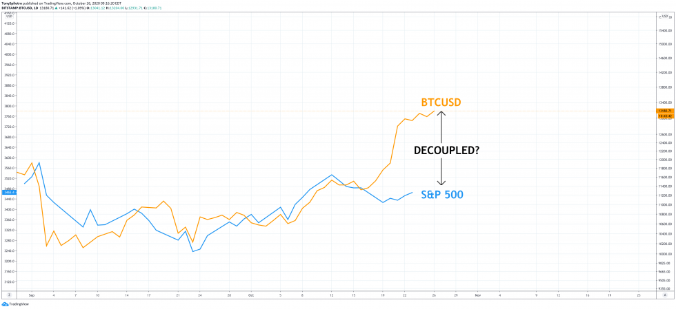 Decoupled: Analyzing Bitcoin Diverging Away From the Stock ...