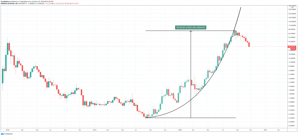 Ten Telltale Signs Of Stocks Topping Resemble DeFi And Crypto Ten Telltale Signs Of Stocks Topping Resemble DeFi And Crypto