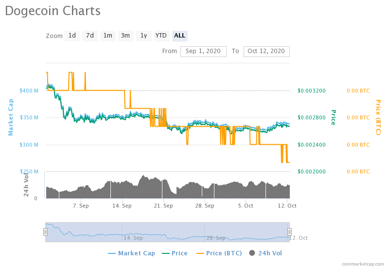 dogecoin price prediction monthly