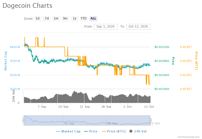 Dogecoin (DOGE) Price Prediction and Analysis in October 2020 - The