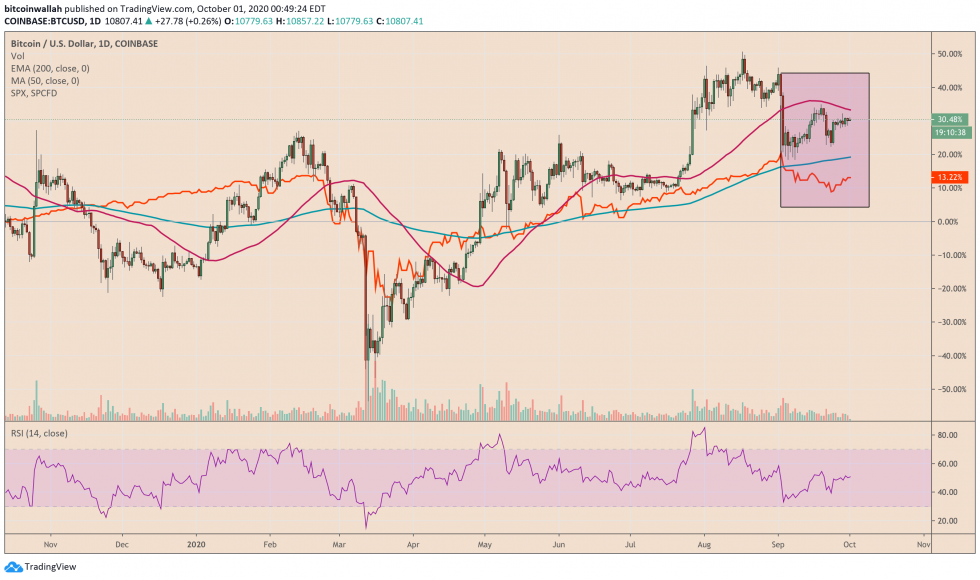 3 Reasons Why Bitcoin Price Could Fall In Q4/2020 - The Bitcoin News