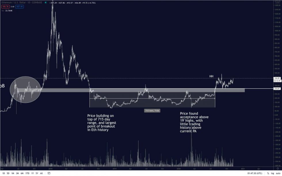 Analyst: Ethereum Is About To Follow Bitcoin And See A Parabolic Move ...