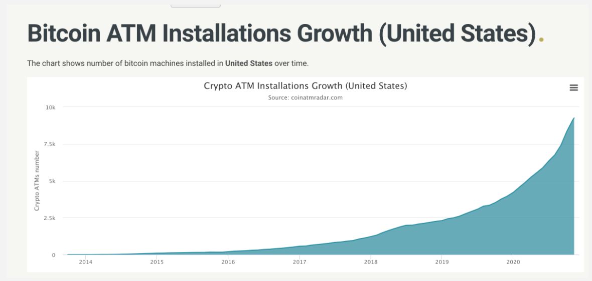 80 More Bitcoin Atms In 2020 A New Device Is Installed Every Hour Meetcrypto Net