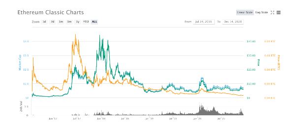 Is Ethereum Classic A Good Investment? / Ethereum Price Jumps To New All-Time High As Institutions ... - Ethereum classic would gain higher in adoption all across the world and even in partnerships across the globe.