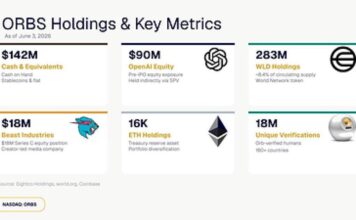 Eightco Holdings (NASDAQ: ORBS) Reports Total Holdings of Approximately $437 Million, Includes OpenAI, Beast Industries, More Than 16,000 ETH and Over 283 Million WLD Tokens