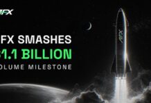 AFX Surpasses $1.1 Billion in Total Trading Volume, Highlighting Capital Efficiency in On-Chain Derivatives