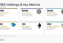 Eightco Holdings (NASDAQ: ORBS) Reports Total Holdings of Approximately $397 Million, Includes OpenAI, Beast Industries, More Than 16,000 ETH and Over 283 Million WLD Tokens