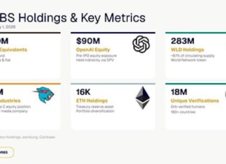 Eightco Holdings (NASDAQ: ORBS) Reports Total Holdings of Approximately $386 Million, Includes OpenAI, Beast Industries, More Than 16,000 ETH and Over 283 Million WLD Tokens
