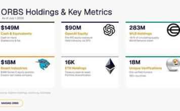 Eightco Holdings (NASDAQ: ORBS) Reports Total Holdings of Approximately $386 Million, Includes OpenAI, Beast Industries, More Than 16,000 ETH and Over 283 Million WLD Tokens